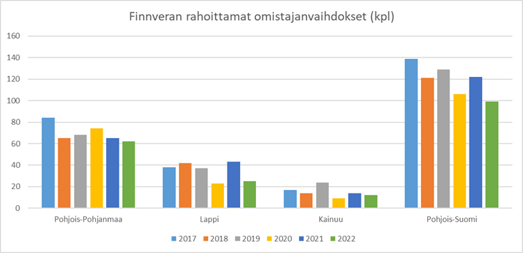 PohjoisSuomi Finnveran rahoittamat omistajavaihdokset kevät 2023
