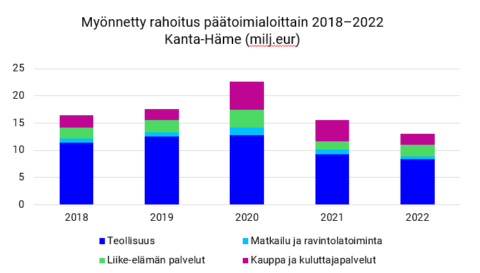 Myönnetty rahoitus toimialoittain KantaHämeessä 20182022.