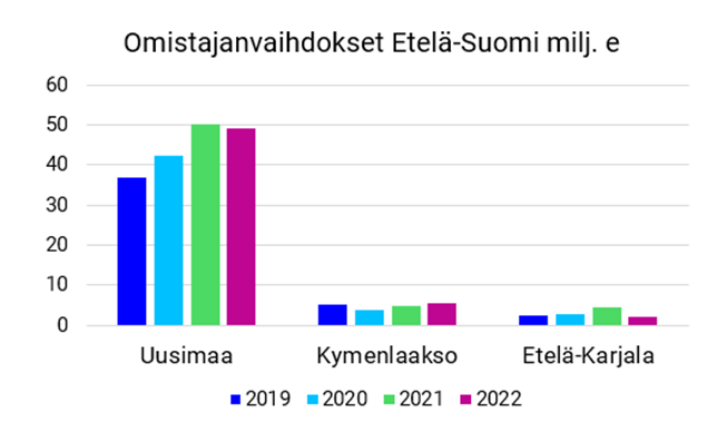 Omistajanvaihdosten rahoitus EteläSuomi 20192022.