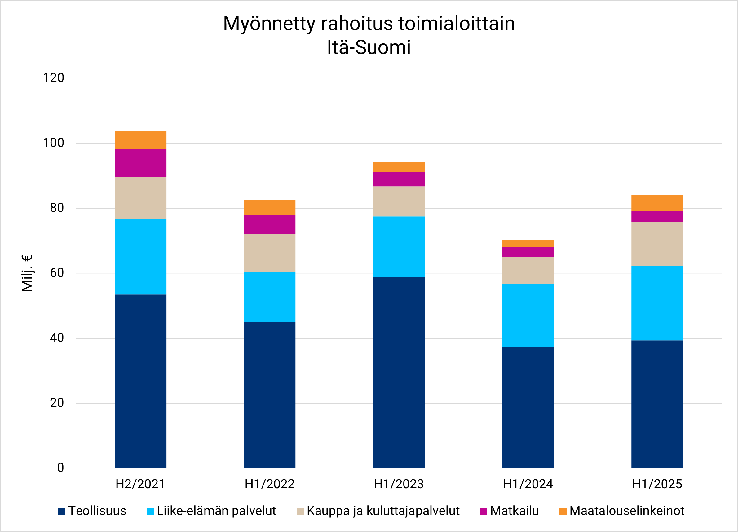 Finnveran myöntämä rahoitus toimialoittain ItäSuomen alueelle 16 2025
