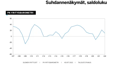Suhdannenäkymät Pkyritysbarometrin mukaan