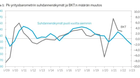 Pkyritysbarometrin suhdannenäkymät keväällä 2023